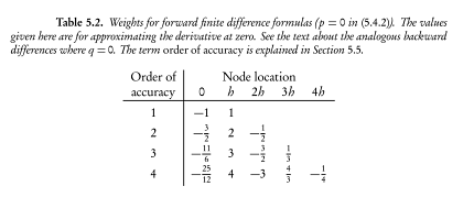 Table 5.2. Weights for forward finite difference formulas (p 0 in (5.4.2). The values given here are for approximating the de