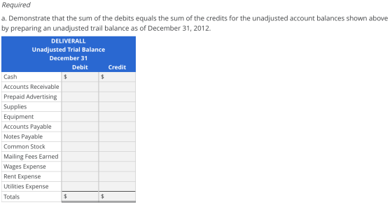 Required a. Demonstrate that the sum of the debits equals the sum of the credits for the unadjusted account balances shown ab