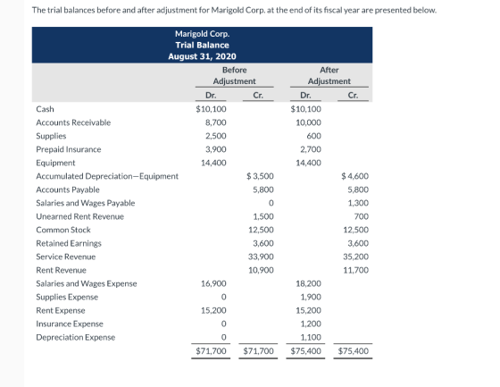 The trial balances before and after adjustment for Marigold Corp. at the end of its fiscal year are presented below. Marigold