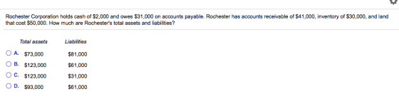 Rochester Corporation holds cash of $2,000 and owes $31,000 on accounts payable. Rochester has accounts receivable of $41,000, nventory of $30,000, and land that cost $50,000. How much are Rochesters total assets and liabilities? Total assets O A. $73,000 OB. $123,000 O C. $123,000 O D. $93,000 Liabilities $81,000 $61,000 $31,000 $61,000