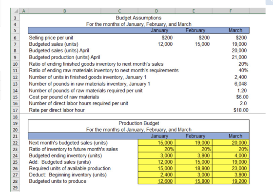 A E 3 4 5 6 7 8 9 B D Budget Assumptions For the months of January, February, and March January February Selling price per un