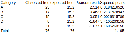 Category A B с D E Total Observed freq expected freq Pearson reside Squared pears 25 15.2 2.514 6.3184210526 17 15.2 0.462 0.