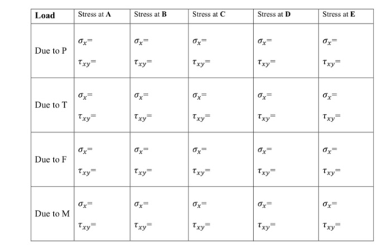 Load Stress at A Stress at B Stress at C Stress at D Stress at E x= Due to P 0 Due to T Due to F Txy Due to M