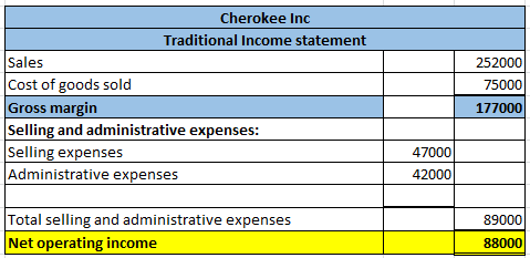 Cherokee Inc Traditional Income statement Sales Cost of goods sold Gross margin Selling and administrative expenses: Selling