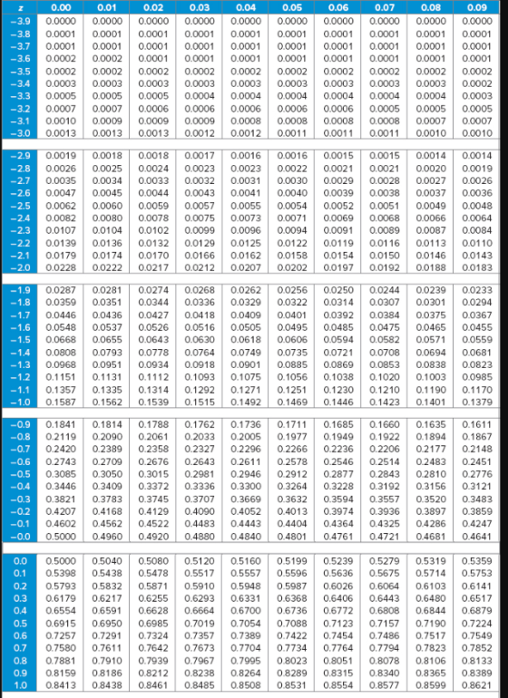 -3.9 -3.8 -3.7 -3.6 -3.5 -3.4 -3.3 -3.2 0.00 0.0000 0.0001 0.0001 0.0002 0.0002 0.0003 0.0005 0.0007 0.0010 0.0013 0.01 0.000