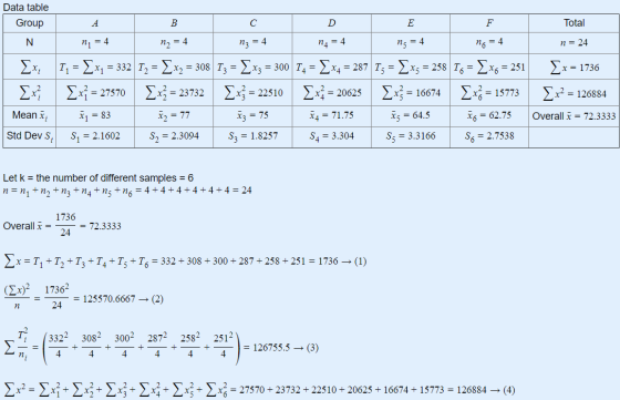Data table Group N A B C D E F Total 11 = 4 n, = 4 n, = 4 14 = 4 25 4 ης = 4 η = 24 Σ», Τ, = Σχ, = 332 Τ, = Σχ = 308 Τη = Σχ,