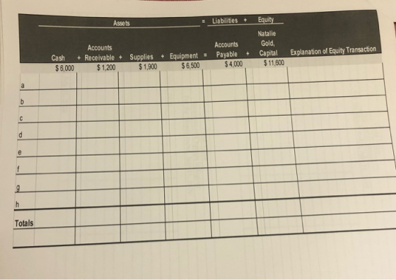 Assets • Liabilities + Equity Accounts Cash + Receivable + $ 6,000 $1,200 Supplies $1,900 Accounts Payable $4,000 Natalie Gol
