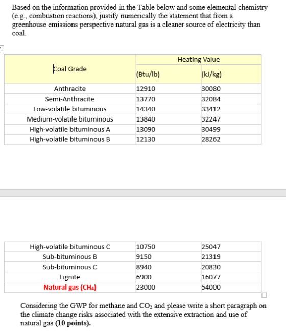 Based on the information provided in the Table below and some elemental chemistry (e.g., combustion reactions), justify numerically the statement that from a greenhouse emissions perspective natural gas is a cleaner source of electricity than coal Heating Value Coal Grade Anthracite Semi-Anthracite Low-volatile bituminous Medium-volatile bituminous High-volatile bituminous A High-volatile bituminous B (Btu/lb) 12910 13770 14340 13840 13090 12130 (kJ/kg) 30080 32084 33412 2247 30499 28262 High-volatile bituminous C Sub-bituminous B Sub-bituminous C Lignite Natural gas (CHa) 10750 9150 8940 6900 23000 25047 21319 20830 16077 Considering the GWP for methane and CO2 and please write a short paragraph on the climate change risks associated with the extensive extraction and use of natural gas (10 points).