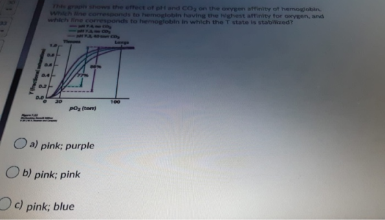 Theraph shows the effect of pH and CO2 on the oxygen affinity of hemoglobin. Which Nne corresponds to hemoglobin having the h