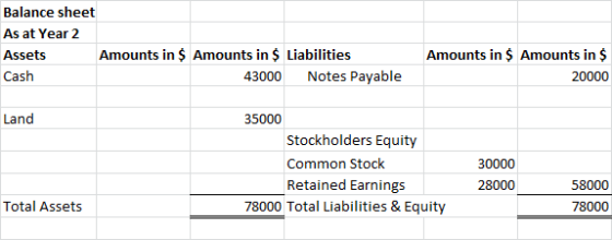 Balance sheet As at Year 2 Amounts in $ Amounts in $ Liabilities Amounts in $ Amounts in $ Assets Notes Payable Cash 20000 43