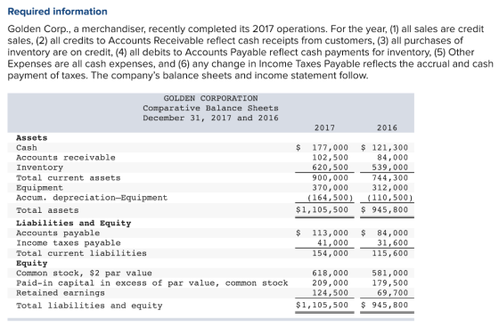 Required information Golden Corp., a merchandiser, recently completed its 2017 operations. For the year, (1) all sales are credit sales, (2) all credits to Accounts Receivable reflect cash receipts from customers, (3) all purchases of inventory are on credit, (4) all debits to Accounts Payable reflect cash payments for inventory, (5) Other Expenses are all cash expenses, and (6) any change in Income Taxes Payable reflects the accrual and cash payment of taxes. The companys balance sheets and income statement follow GOLDEN CORPORATION Comparative Balance Sheets December 31, 2017 and 2016 2017 2016 Assets Cash Accounts receivable Inventory Total current assets Equipment Accum. depreciation-Equipment Total assets $ 177,000 121,300 84,000 539,000 744,300 312,000 (164,500 (110,500) $1,105,500 $ 945,800 102,500 620,500 900,000 370,000 Liabilities and Equity Accounts payable Income taxes payable Total current liabilities Equity Common stock, $2 par value Paid-in capital in excess of par value, common stock Retained earnings $ 113,000 84,000 31,600 115,600 41,000 154,000 581,000 179,500 69,700 $1,105,500 $ 945, 800 618,000 209,000 124,500 Total liabilities and equity