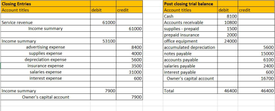 Post closing trial balance Account titles Cash Accounts receivable supplies prepaid prepaid insurance office equipment accumulated depreciation notes pavable accounts pavable salaries pavable interest pavable Closing Entries Account titles debit credit debit credit 8100 10800 1500 2000 24000 Service revenue 61000 Income summary 61000 Income summar 53100 advertising expense supplies expense depreciation expense insurance expense salaries expense interest expense 8400 4000 5600 3500 31000 600 5600 15000 6100 2400 600 16700 Owners capital account Income summar 7900 Total 46400 46400 Owners capital account 7900