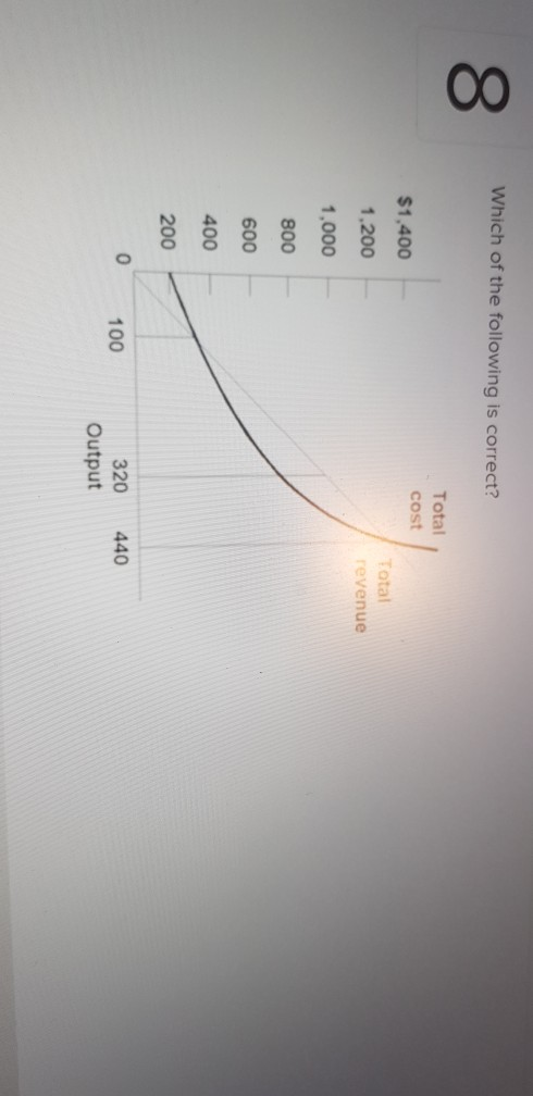 Which of the following is correct? Total cost $1,400 1,200 Total revenue 1,000 800 600 400 200 100 440 320 Output