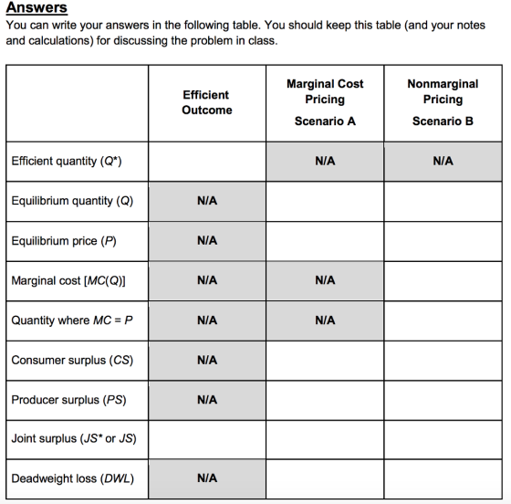 Answers You can write your answers in the following table. You should keep this table (and your notes and calculations) for discussing the problem in class. Efficient Outcome Marginal Cost Pricing Scenario A Nonmarginal Pricing Scenario B Efficient quantity (Q*) NIA NIA Equilibrium quantity (Q) NIA Equilibrium price (P) NIA Marginal cost [MC(Q)] Quantity where MC- P Consumer surplus (CS) Producer surplus (PS) Joint surplus (JS* or JS) NIA NIA NIA N/A NIA N/A Deadweight loss (DWL) NIA