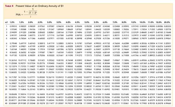 TABLE4 Present Value of an Ordinary Annuity of $1 1 1- (1 + 0 PVA = — ni 1.0% 1 0.99010 2 1.97040 3 2.94099 4 3.90197 5 4.853