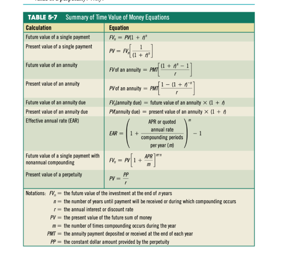 01POPO TABLE 5-7 Summary of Time Value of Money Equations Calculation Equation Future value of a single payment FV, = PV(1 +