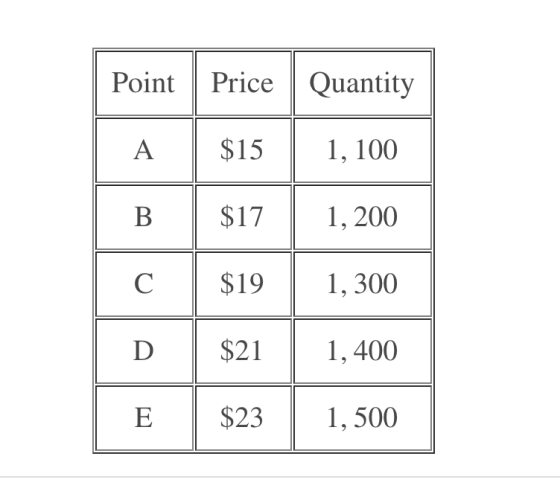 Point Price Quantity $15 1, 100 B $17 | 1, 200 $19 1, 300 1,400 D E $21 $23 1,500