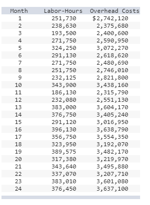 Month Labor-Hours Overhead Costs 251,730 $2,742,120 238,630 2,375,680 193,500 2,400,600 271,750 2,590,950 324,250 3,072, 270