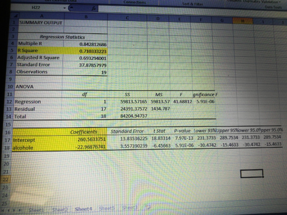 CUIUHns Duplicates Validation ort & Fitter H22 Data Tools 1 SUMMARY OUTPUT Regression Statistics 4 Multiple R 5 RSquare 6 Adjusted R Square 7 Standard Error 8 Obsevations 9 0.842812686 0.710333223 0.693294001 37.87857979 19 10 ANOVA df MS gnificance F 12 Regression 13 Residual 17 18 59813.57165 59813.57:41.688125:91E 06 24391.37572 1434.787 84204.94737 t stat P-value Lower 95%Upper 95%over 9509 pper 95.0% 13.83536225 18.83314 7,97E-13 23113733 289.7534 231.3733 289.7534 -22.968707413.557390239 -6.456391 06 30.4742 15.4633 30:4742 15.4633 coefficien Stondard Error 16 17 Intercept 18 alcohole 19. 20 260.5633751 24 et5