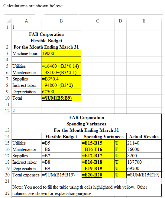 Calculations are shown below A В C 11 FAB Corporation Flexible Budget 2 For the Month Ending March 31 3 Machine hours 19000 4