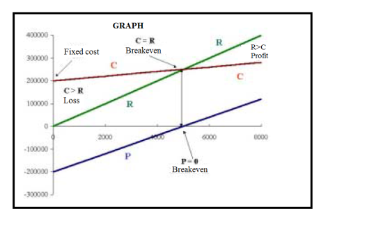 GRAPH 400000 300000 20000 100000 Loss C=R Breakeven R C Profit Fixed cost CSR 2000 8000 100000 200000 Breakeven 300000