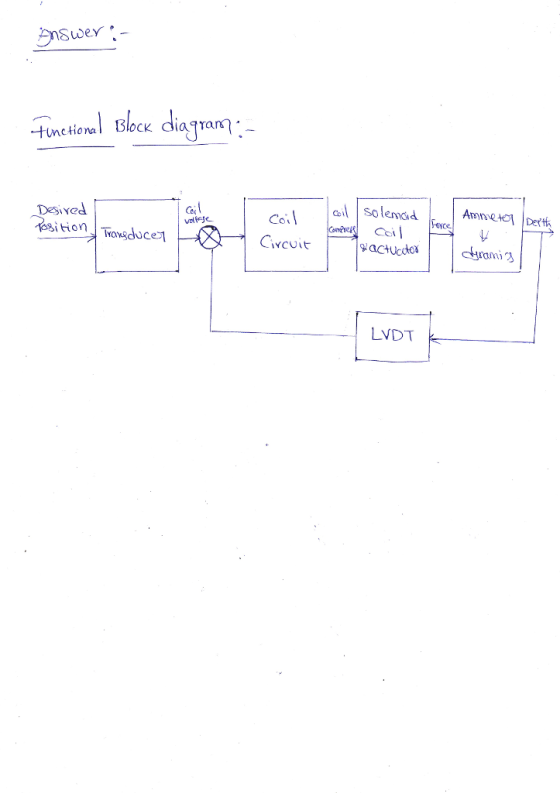 Hunctional Block diagram DesiYed Co Coil solemad Tyce ivcvit LVDT