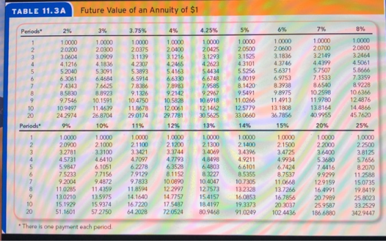 Future Value of an Annuity of $1 TABLE 11.3A 8% 6% 7% 5% 2% 3.75% 4% 4.25% Periods 3% 1.0000 1.0000 1.0000 2.0600 3.1836 1.00