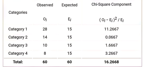 Observed Expected Chi-Square Component Categories O; Ei (0;-E;)2 / E; Category 1 28 15 11.2667 Category 2 14 15 0.0667 Catego