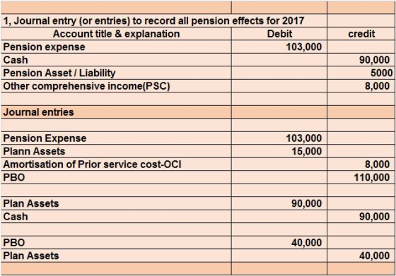 1, Journal entry (or entries) to record all pension effects for 2017 Account title & explanation Debit credit Pension expense Cash Pension Asset/ Liabil Other comprehensive income(PSC) 103,000 90,000 5000 8,000 Journal entries 103,000 15,000 Pension Expense Plann Assets Amortisation of Prior service cost-OCI РВО 8,000 110,000 90,000 Plan Assets Cash 90,000 PBO 40,000 Plan Assets 40,000