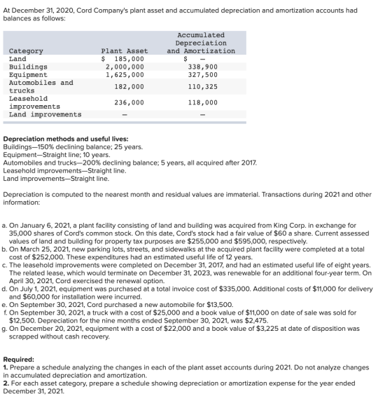 At December 31, 2020, Cord Companys plant asset and accumulated depreciation and amortization accounts had balances as follo
