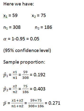 Here we have: x1 = 59 X2 = 75 n1 = 308 n2 = 186 α-1-0.95 0.05 Sample proportion: x1 59 P10.192 1 308 x2 75 210.403 n2 186 x1+