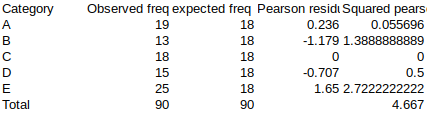 13 Category A B с D E Total Observed freq expected freq Pearson residi Squared pears 19 18 0.236 0.055696 18 -1.179 1.3888888