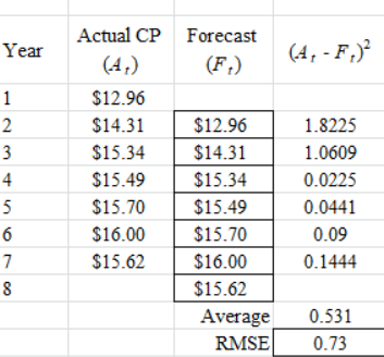 Actual CP Forecast Year (4,-F,)? | $12.96 $14.31 $15.34 $15.49 $15.70 $16.00 $15.62 $12.96 $14.31 $15.34 $15.49 $15.70 $16.00
