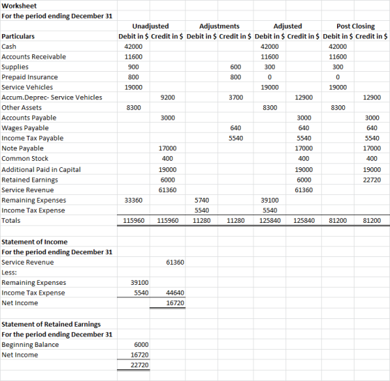 Worksheet For the period ending December 31 Particulars Cash Accounts Receivable Supplies Prepaid Insurance Service Vehicles