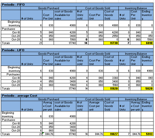 Periodic : FIFO Goods Purchasd cost of Goods Cost Available for Per Unit sales #of Units sold Cost of Goods Sold Cost of Cost