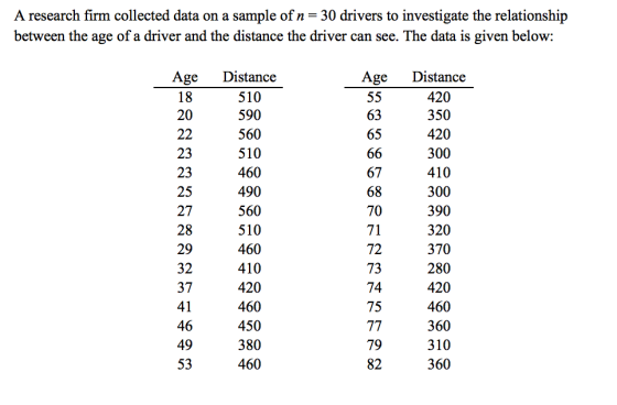 A research firm collected data on a sample of n= 30 drivers to investigate the relationship between the age of a driver and t