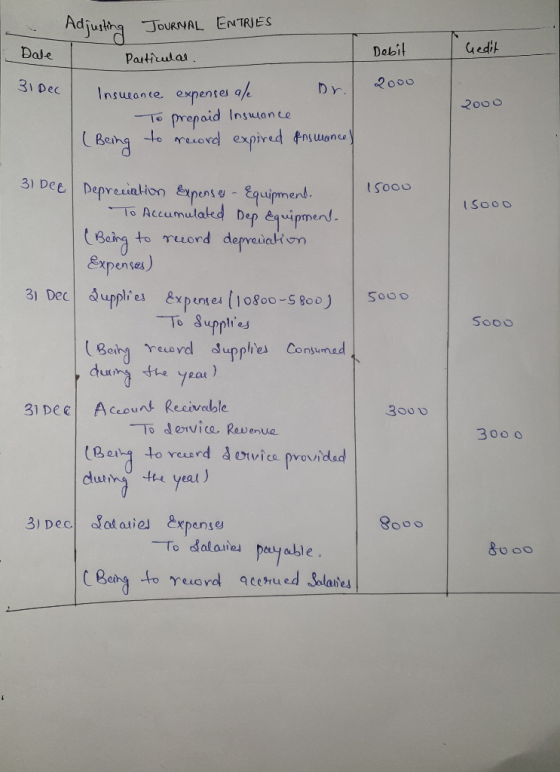 Adjung JOURNAL ENTRJES Gedtt Dobit Dale Particular 3 Dec Q000 Dr. 1nsucante expentes a/e 2000 To prepaid lnsuance to reiord e