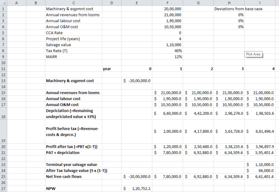 А в 20,00,000 21,00,000 1,90,000 10,50,000 Deviations from base case 0% 0% 0% Machinery & eqpmnt cost Annual revenues from lo