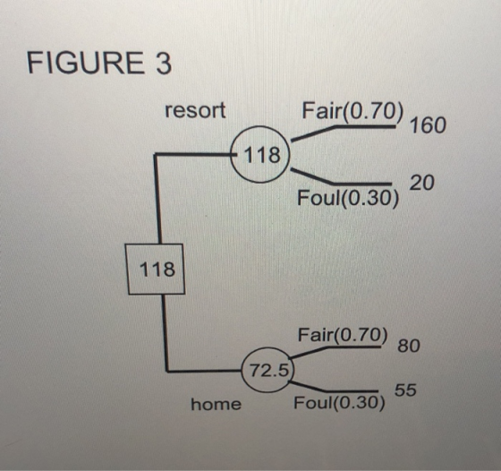 FIGURE 3 resort Fair(0.70) 160 118 20 Foul(0.30) 118 Fair(0.70) 80 72.5) 55 home Foul(0.30)