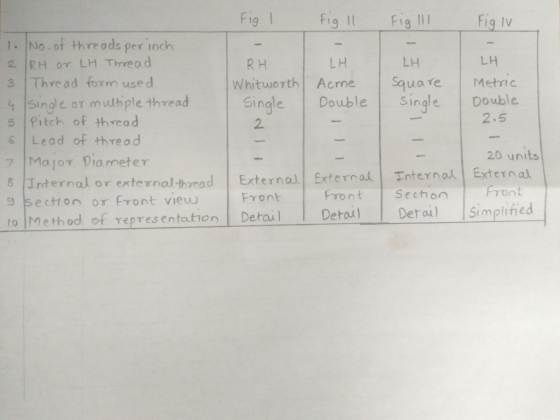 FigFig Figl Fig v 1. No of threods per inch 2 RH oT LH Thrread 3 Thre ad form use d LH L H Whitworth Acme LH uare Metrc R H Single or mulhple thread s Pitch of thrcod 6 Lead of thread g Double Single Dowble 2.5 2. 20 units 7 Mojor Diameter 8 Internal or external-thrad Externa 9 sectton or Front view ernoExterna Detoil De i) simplifie Front to Method of repres entatioail