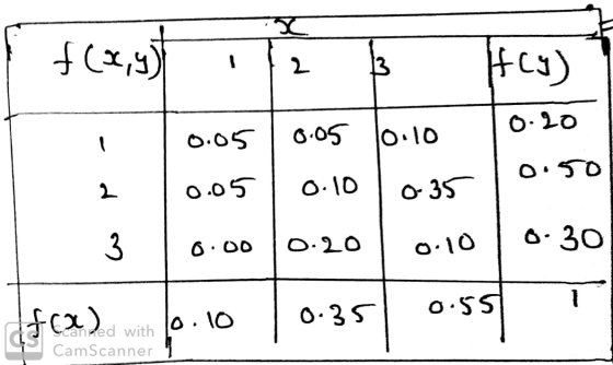 f(x,y) 0.05 or - 0.05 2 3 Hly) 0.05 0.10 0.20 0.10 0.35 l 0.20 0.10 0.30 0.35 0.55 0.00 dfcx)wat fo.10 wit CamScanner 1