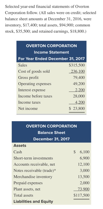 Selected year-end financial statements of Overton Corporation follow. (All sales were on credit; selected balance sheet amoun