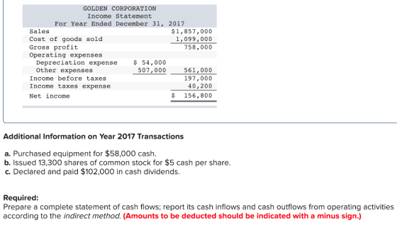 GOLDEN CORPORATION Income Statement For Year Ended December 31, 2017 Sales Cost oI gooas sola Gross profit Operating expenses $1,857,000 1,099,000 758,000 Depreciation expense $ 54,000 507,000 Other expenses Income before taxes Income taxes expense Net income 561,000 197,000 40,200 $ 156, 800 Additional Information on Year 2017 Transactions a. Purchased equipment for $58,000 cash b. Issued 13,300 shares of common stock for $5 cash per share c. Declared and paid $102,000 in cash dividends. Required: Prepare a complete statement of cash flows; report its cash inflows and cash outflows from operating activities according to the indirect method. (Amounts to be deducted should be indicated with a minus sign.)