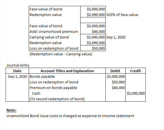 Face value of bond Redemption value $3,000,000 $3,090,000 103% of face value Face value of bond $3,000,000 Add: Unamortized p