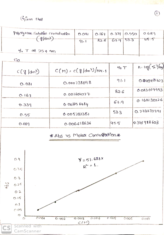 Given that Polyglyrene Solution convolation (gelm3) 0.081 0.167 0.339 0.550 0689 9111T 82.6 167.953.3745.5 0%. T at 259. nm s