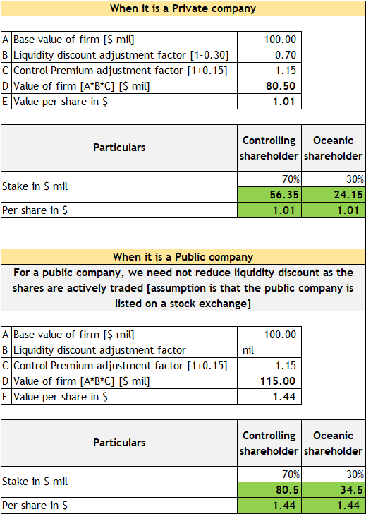 When it is a Private company A Base value of firm ($ mil] B Liquidity discount adjustment factor (1-0.30] C Control Premium a
