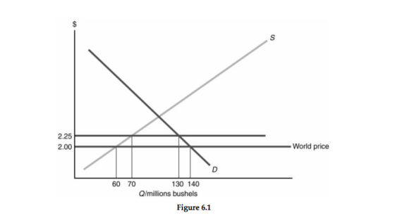 $ 2.25 -World price 2.00 60 70 130 140 Q/millions bushels Figure 6.1