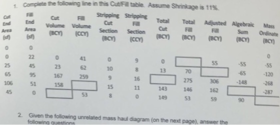 1. Compiete the following line in this CutFill table. Assume ar F F Stripping Stripping Total Total Adjusted Algebraic Mass End End Sum Ordinate sts Yc Section Section utF 41 5S 65120 148268 -287 23 167 25 10 70 275 146 53 13 95 259 16 106 51 158 306 162 59 15 143 45 53 149 2. Given the following unrelated mass haul diagram (on the next page), answer the