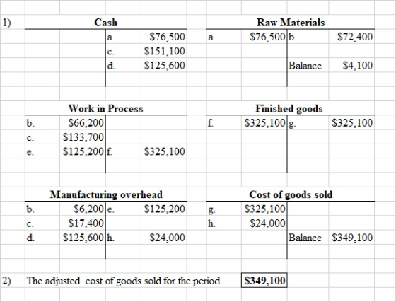 ash Raw Materials $76,500 6. $72,400 $76,500 $151.100 $125,600 Balance $4.100 Finished goods $325,100 g $325.100 Work in Proc