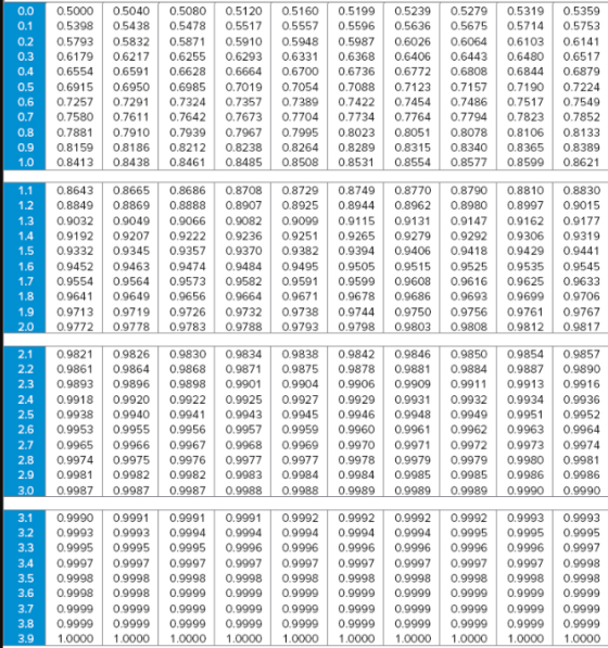 0.0 0.3 05000 | 05040 | 0.5080 | 0.5120| 05160 | 05199 0.5398 0.5438 | 0.5478 0.5517 0.5557 | 0.5596 0.5675 | 0.5714 | 0.5753